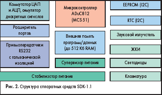 Структура аппаратных средств SDK-1.1